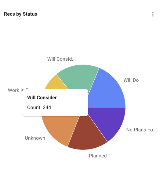 Panarisk Pie Charts